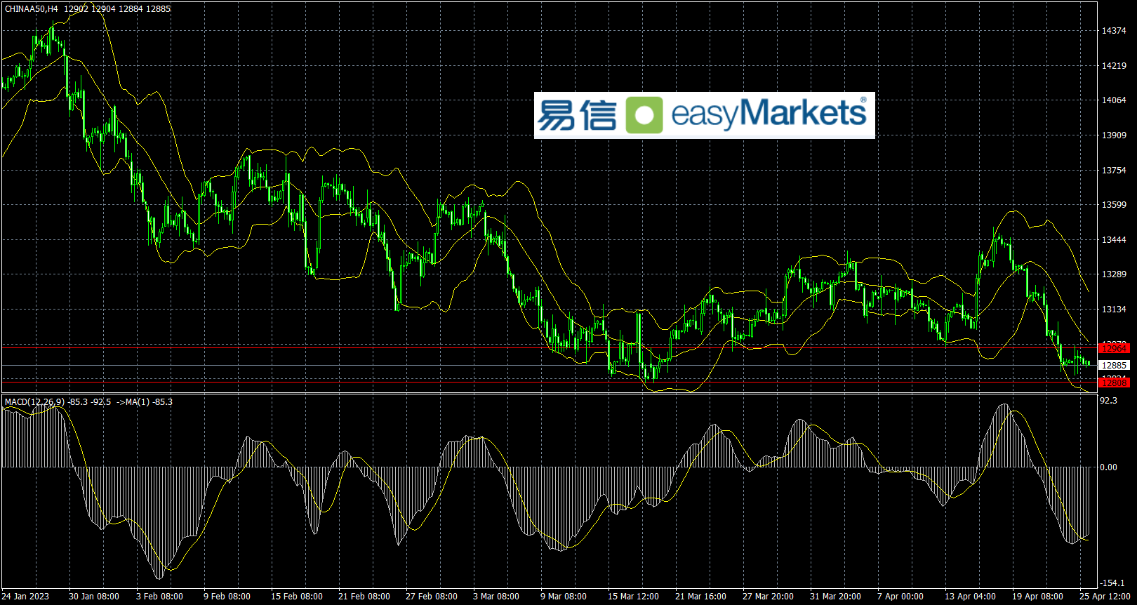 easyMarkets易信：2023年4月26日市场避险情绪升温，投资人降低拥堵的风险头寸