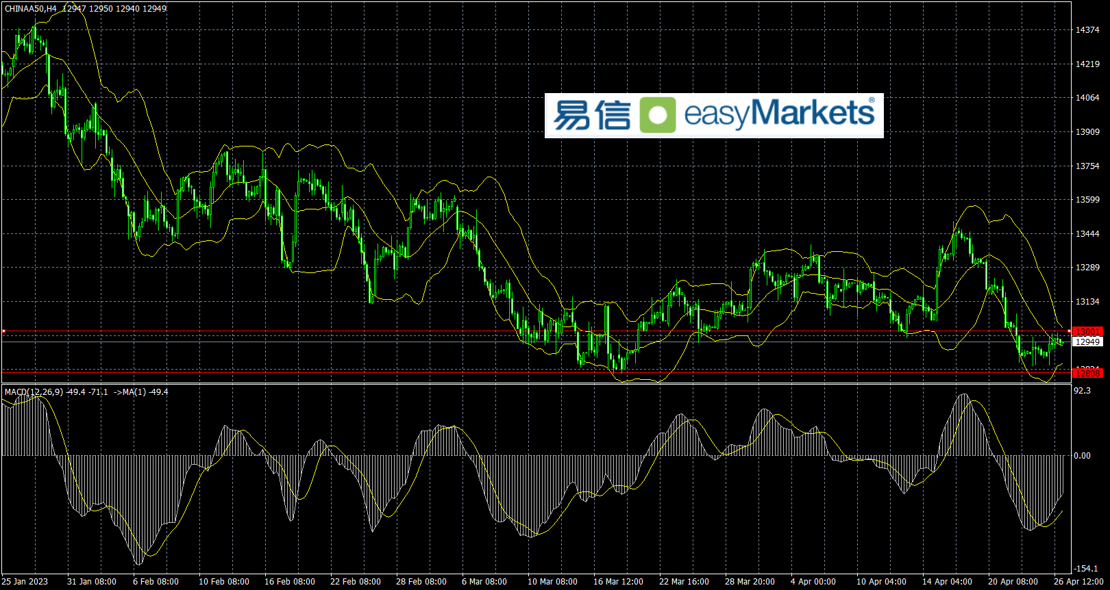 easyMarkets易信：2023年4月27日目前市场情绪较为谨慎，美元指数可能维持低位横盘走势