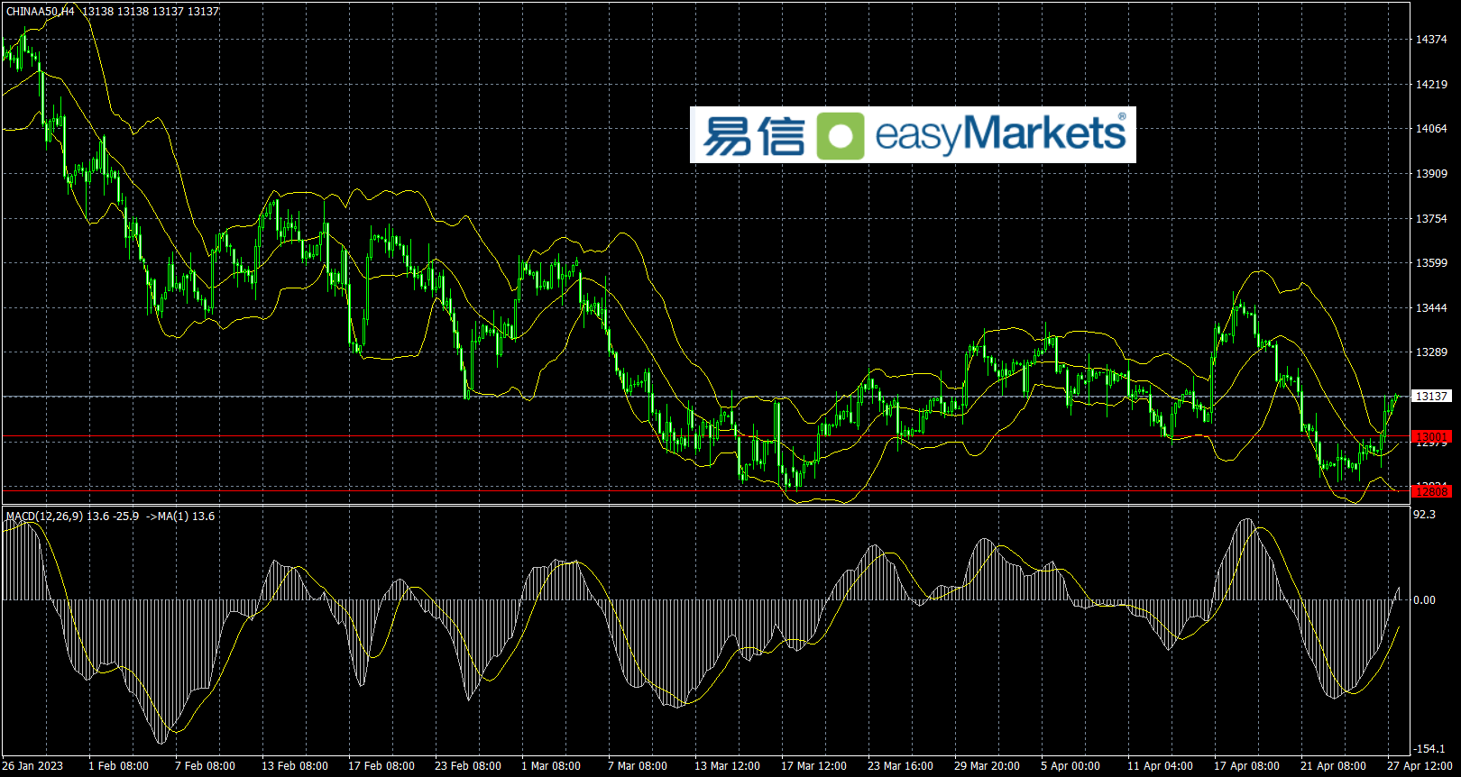 easyMarkets易信：2023年4月28日市场情绪谨慎，美元指数呈现低位震荡形态