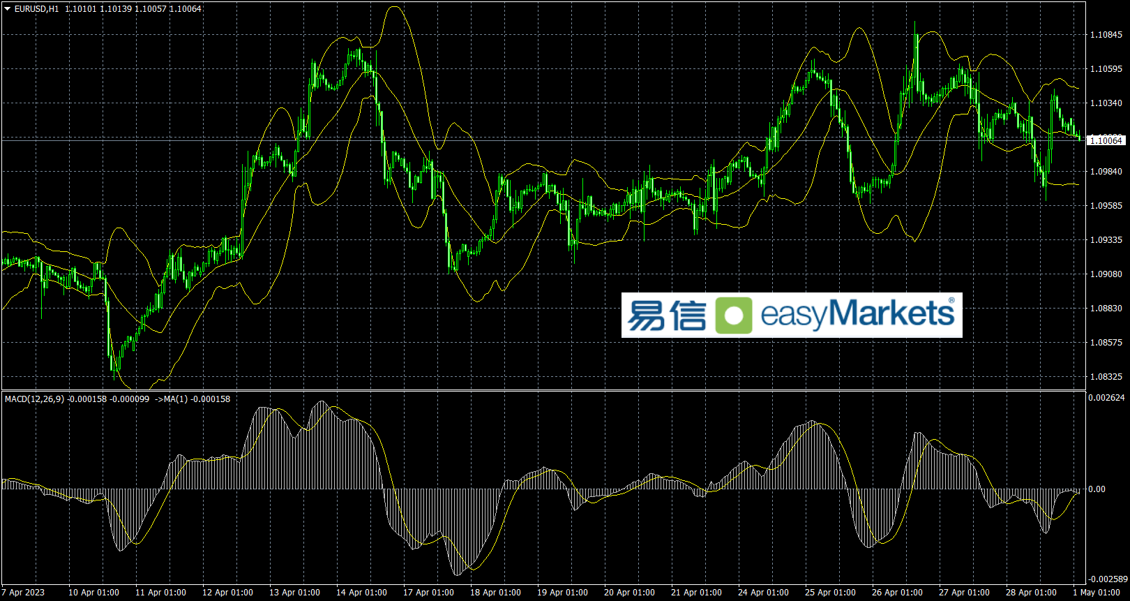 easyMarkets易信：2023年5月1日市场情绪的变化令美元指数走势上下短促波动