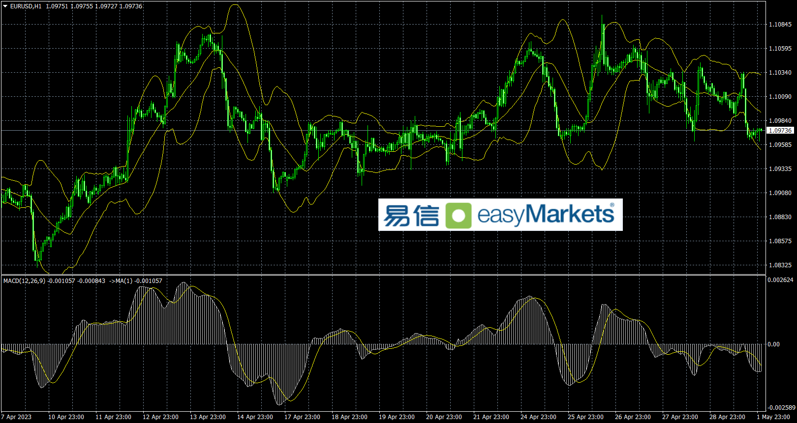 easyMarkets易信：2023年5月2日市场押注美联储将加息25基点，美元指数短线企稳