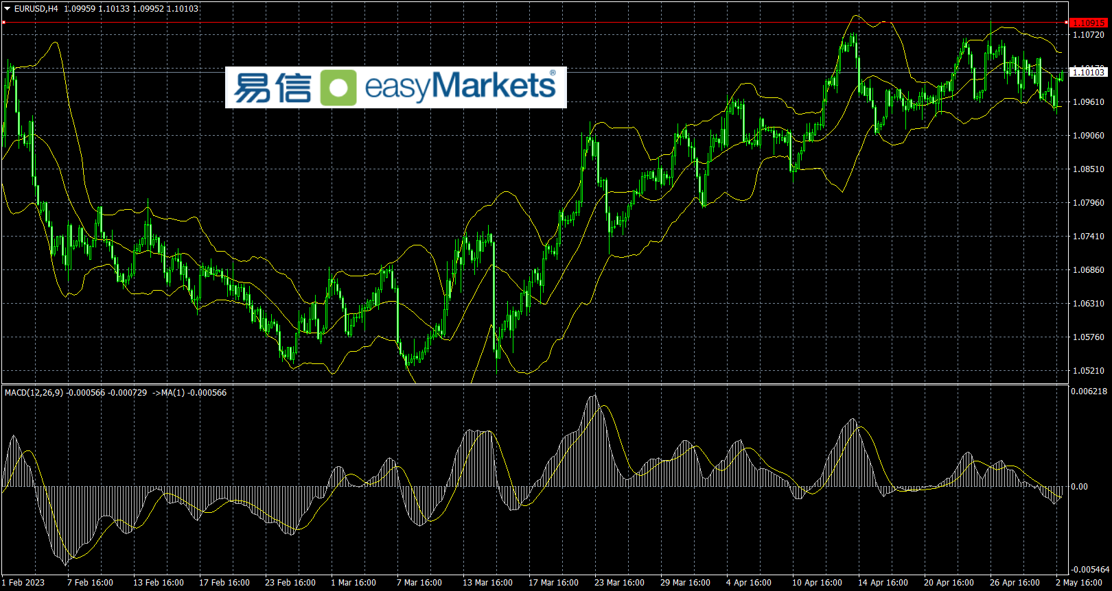 easyMarkets易信：2023年5月3日美国方面消息风险丛生，美元指数回落，市场等待美联储决议揭晓