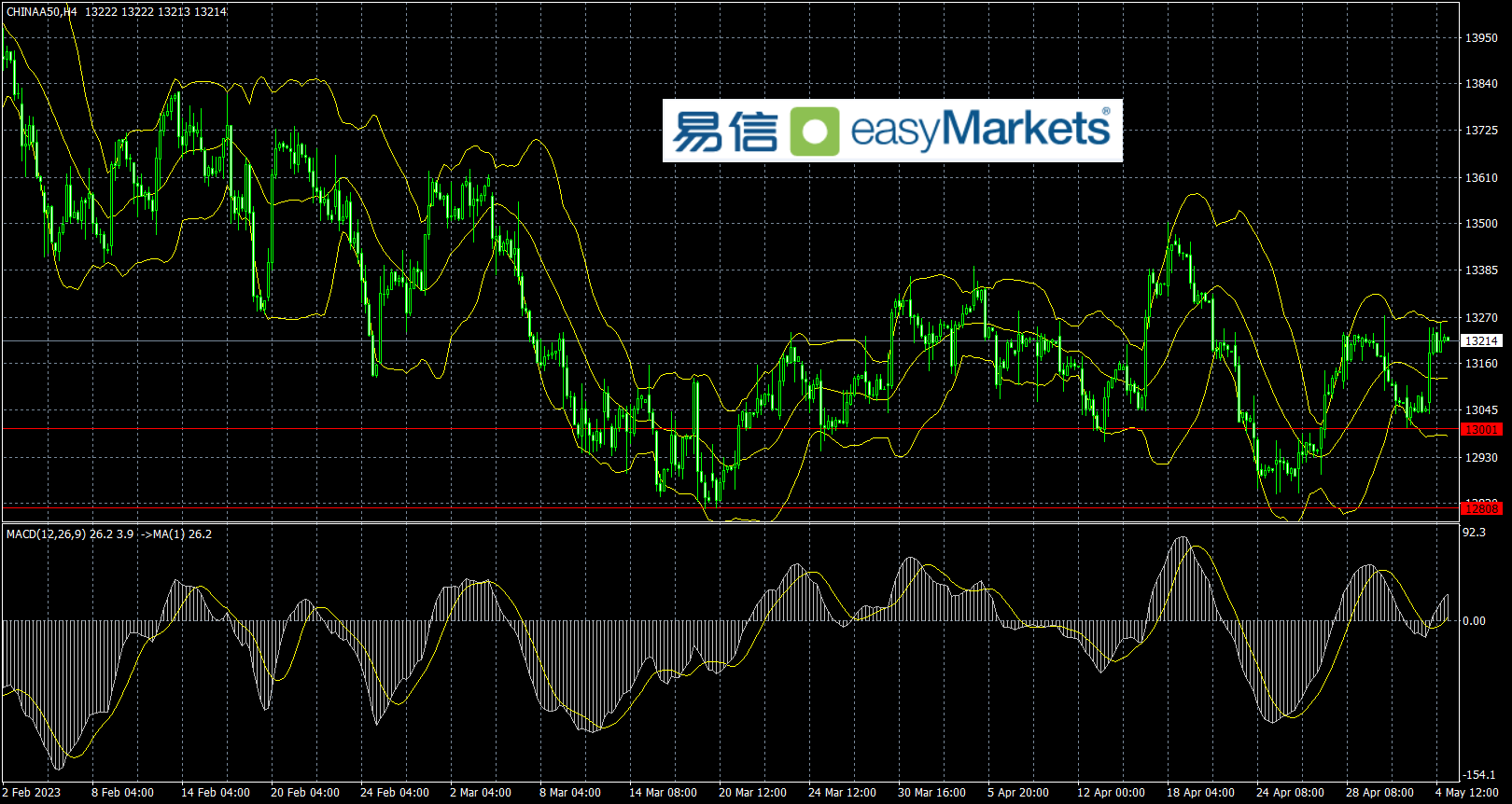 easyMarkets易信：2023年5月5日 市场多空分歧加大，日内美国非农就业数据可能是关键事件