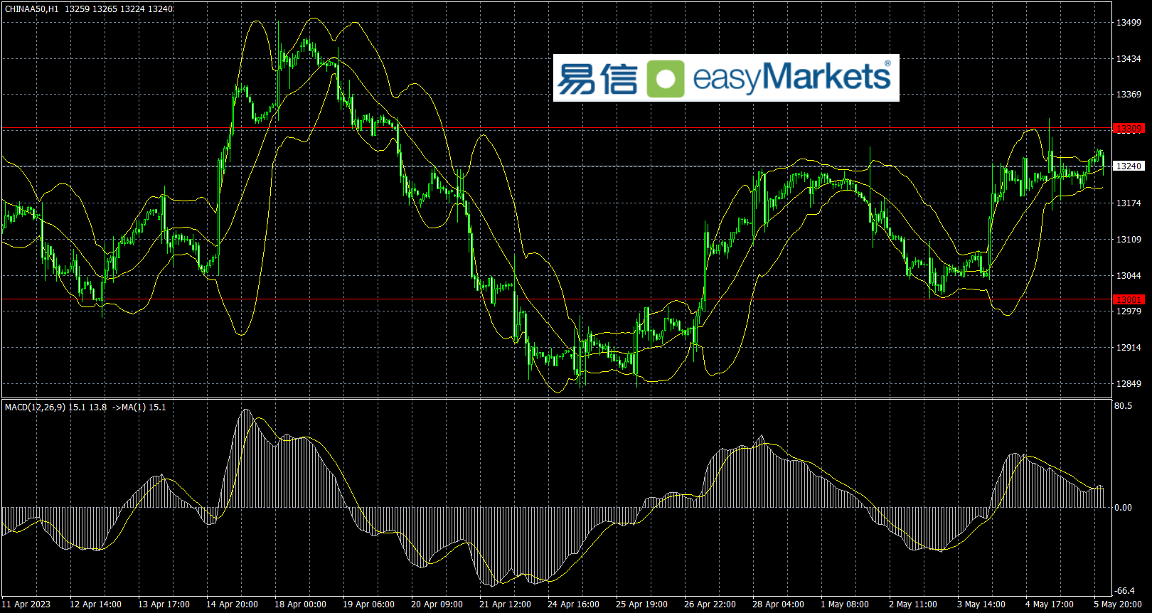 easyMarkets易信：2023年5月8日美联储年内降息预期降温，美元指数短线企稳