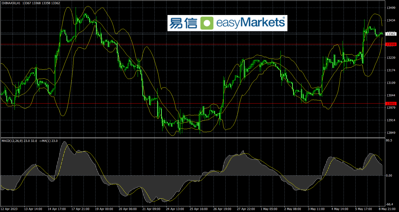 易信easyMarkets：短线行情走势平淡，多空等待后市关键消息的结果指引