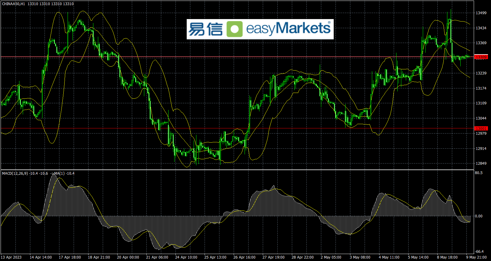 易信easyMarkets：日内美国CPI数据将成为主导行情走势重要事件