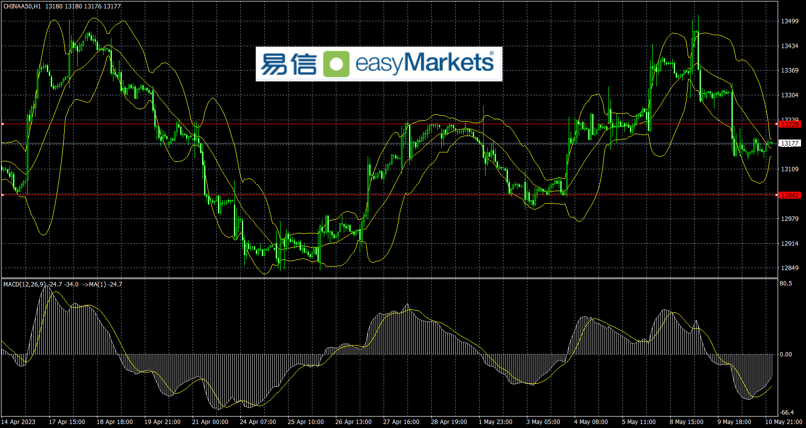 easyMarkets易信：2023年5月10日美国CPI数据走弱，美元指数低位波动，日内关注英国利率决议