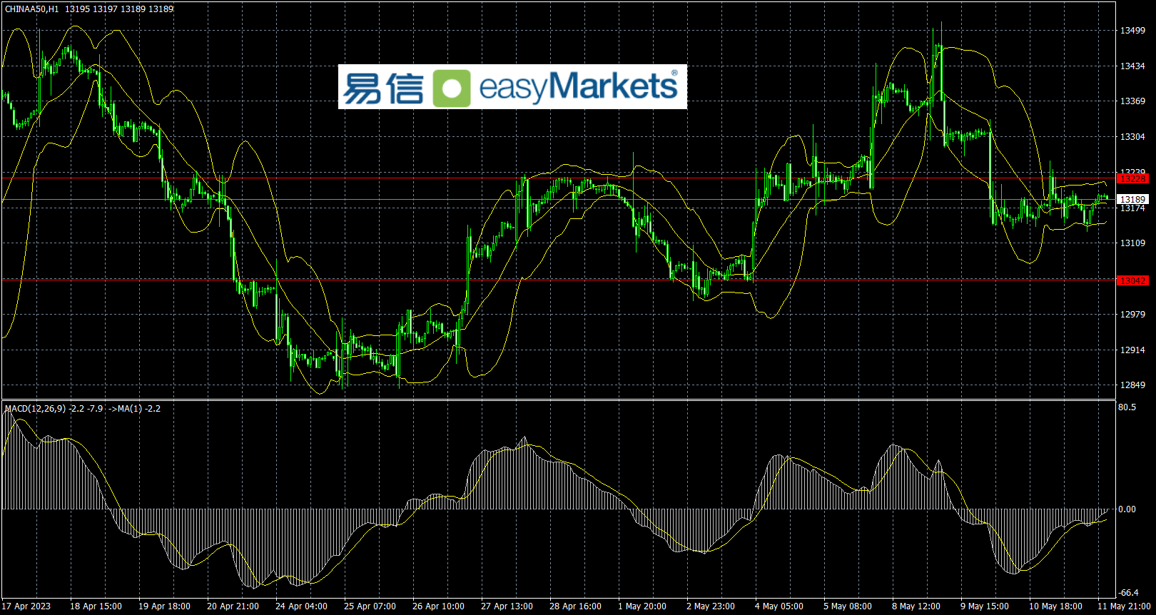 easyMarkets易信：2023年5月12日市场风险资产价格普遍下跌，对流动性需求的动力推高美元指数走势