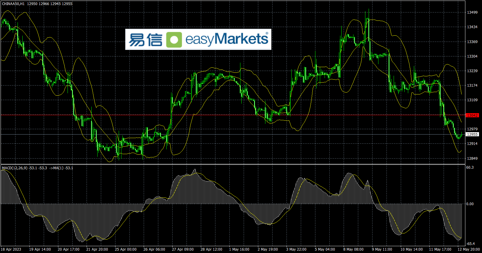 easyMarkets易信：2023年5月15日美元指数震荡走强，创出一个月来新高