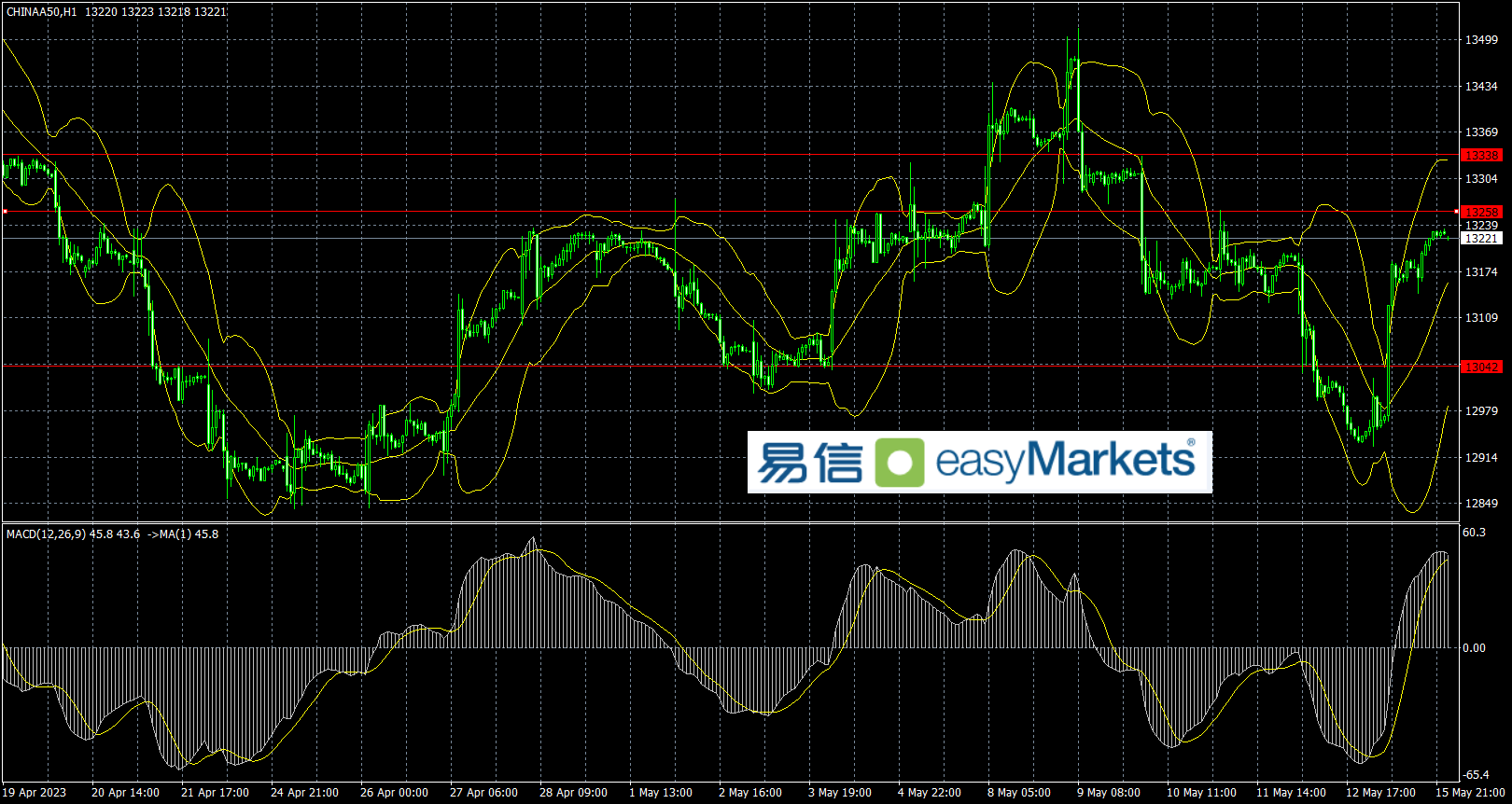 easyMarkets易信：2023年5月16日美元指数震荡短线方向不明，日内关注美国和欧元区数据影响