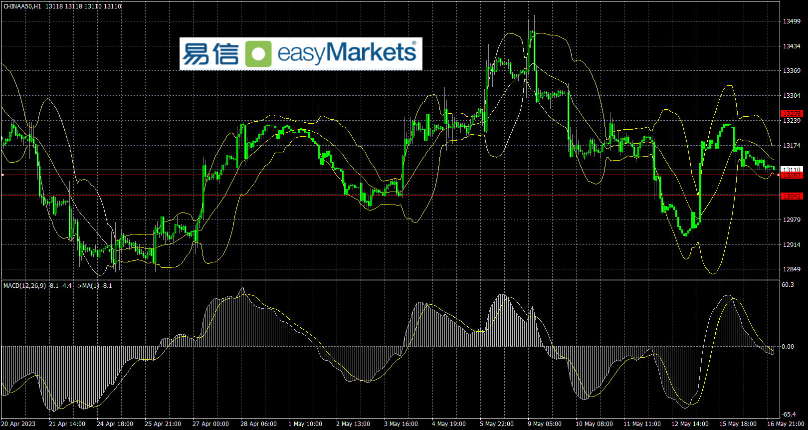 easyMarkets易信：2023年5月17日非美数据不佳令美元指数反弹，黄金跌破2000美元支撑