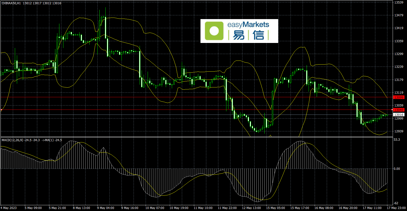 easyMarkets易信：2023年5月18日非美货币经历连日下跌，短线有技术横盘迹象