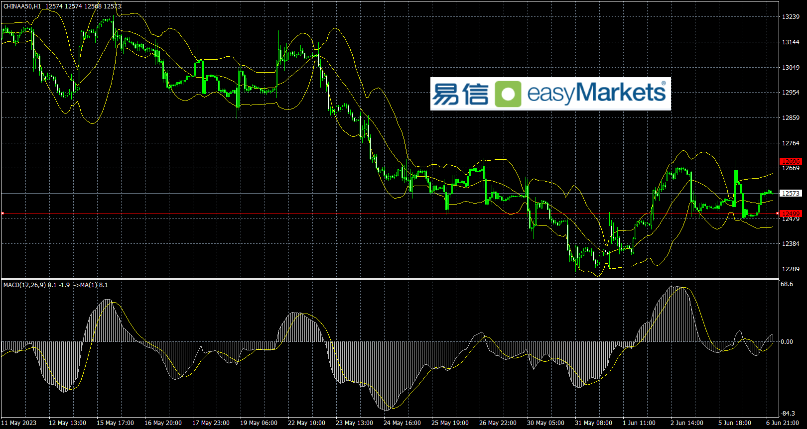 easyMarkets易信：2023年6月7日市场情绪重归谨慎，美元指数呈现横盘形态