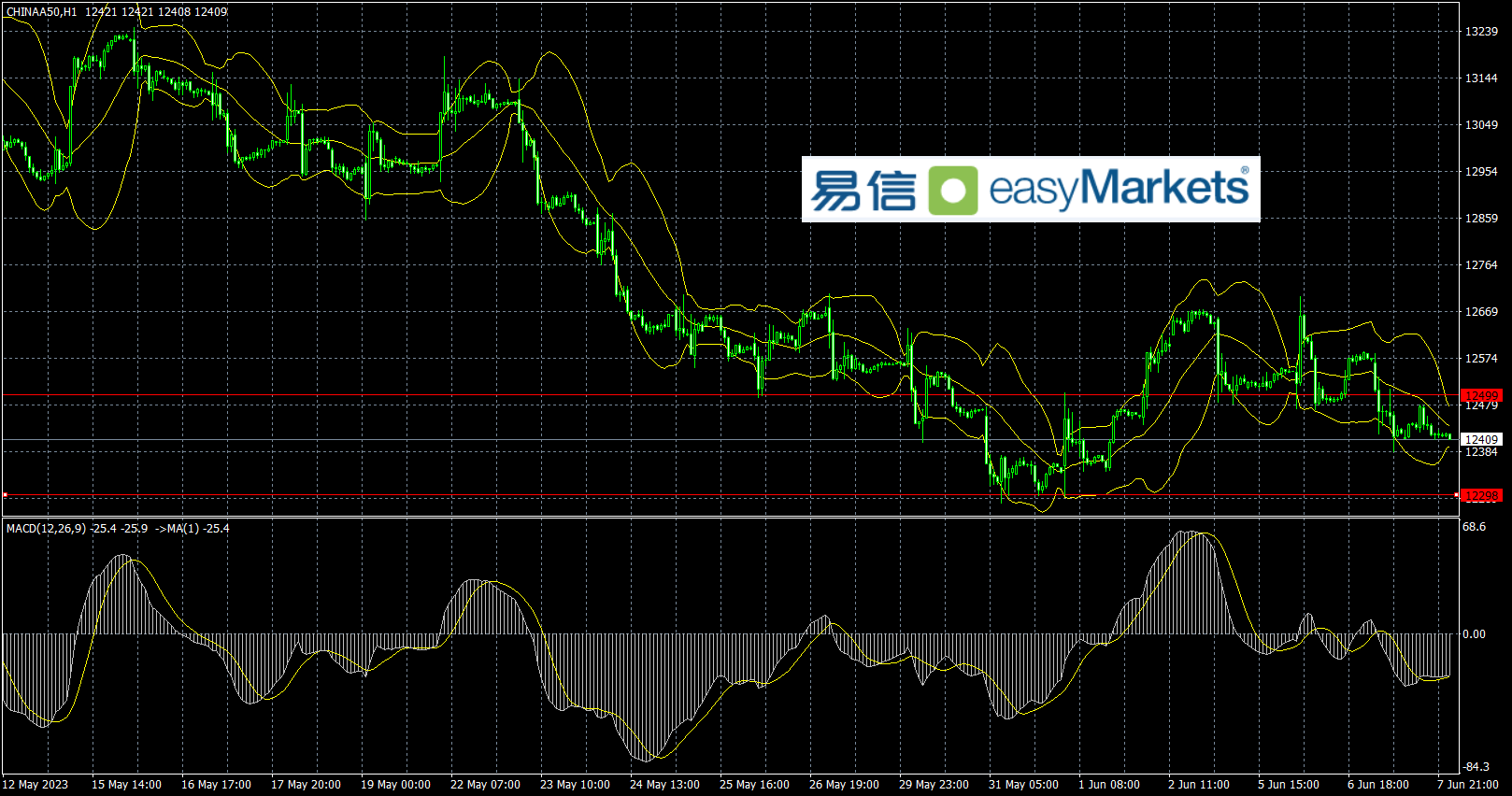 easyMarkets易信：2023年6月8日虽然美元指数保持横盘震荡形态，而黄金短线却大幅下跌