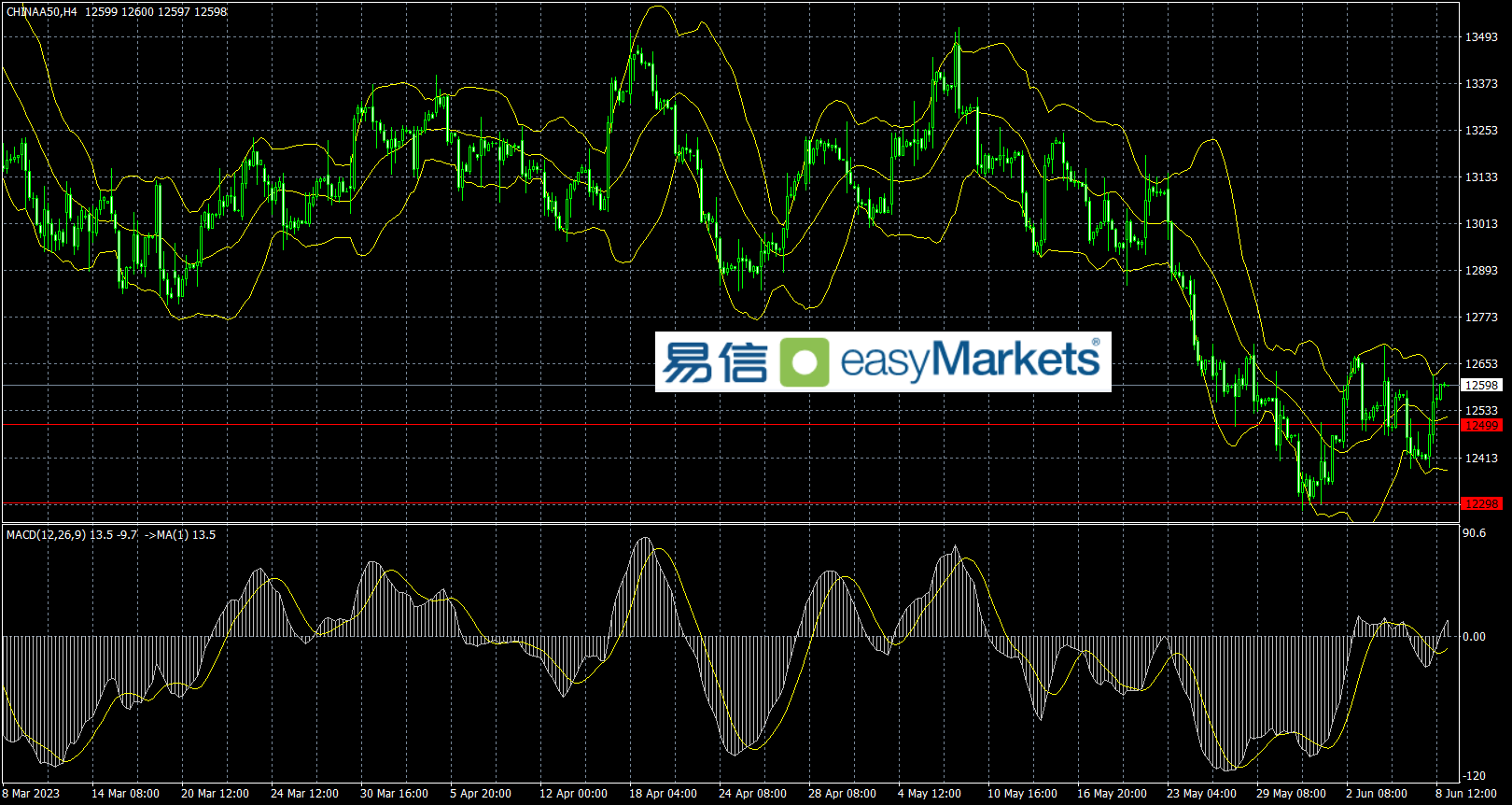 easyMarkets易信：2023年6月9日美国失业金数据不及预期，令美元指数出现大幅回落