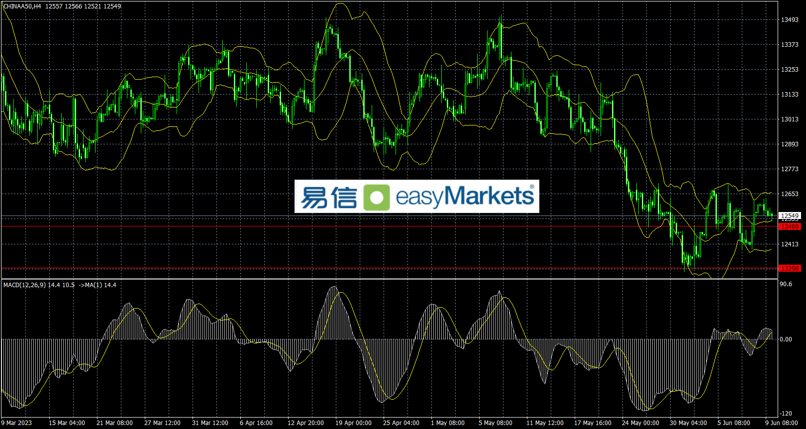 easyMarkets易信：2023年6月12日日内消息面相对平静，市场可能依旧处于多空拉锯形态中