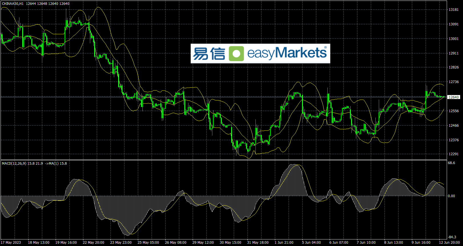 easyMarkets易信：2023年6月13日市场行情短暂平静，投资人等待日内美国CPI数据结果