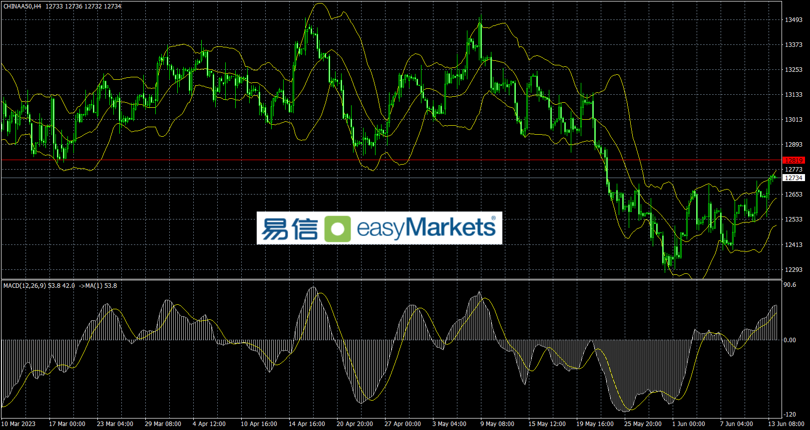 easyMarkets易信：美国通胀数据回落，美联储暂停加息预期升温