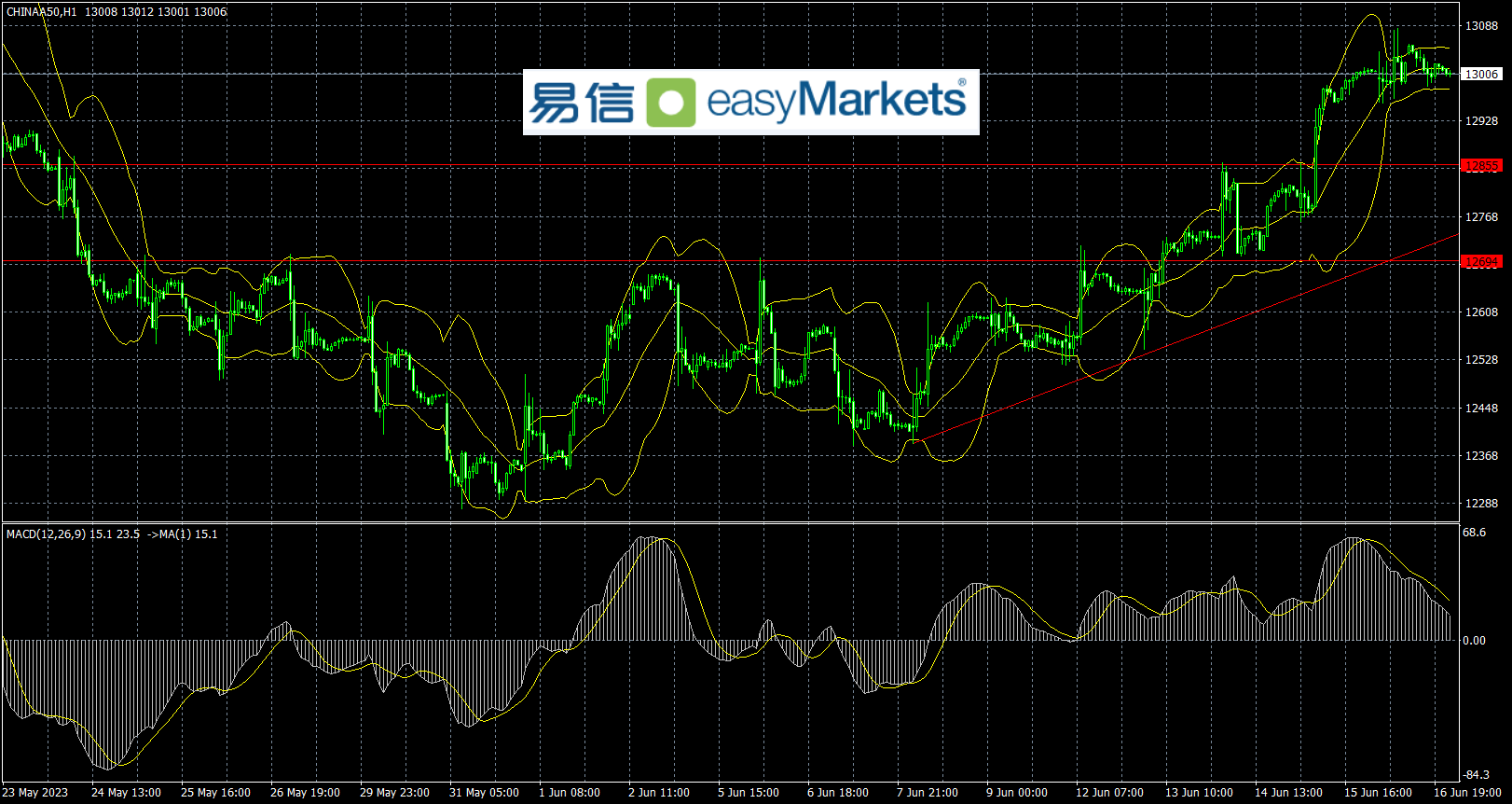 easyMarkets易信：2023年6月19日美元指数短暂震荡，等待消息面的指引