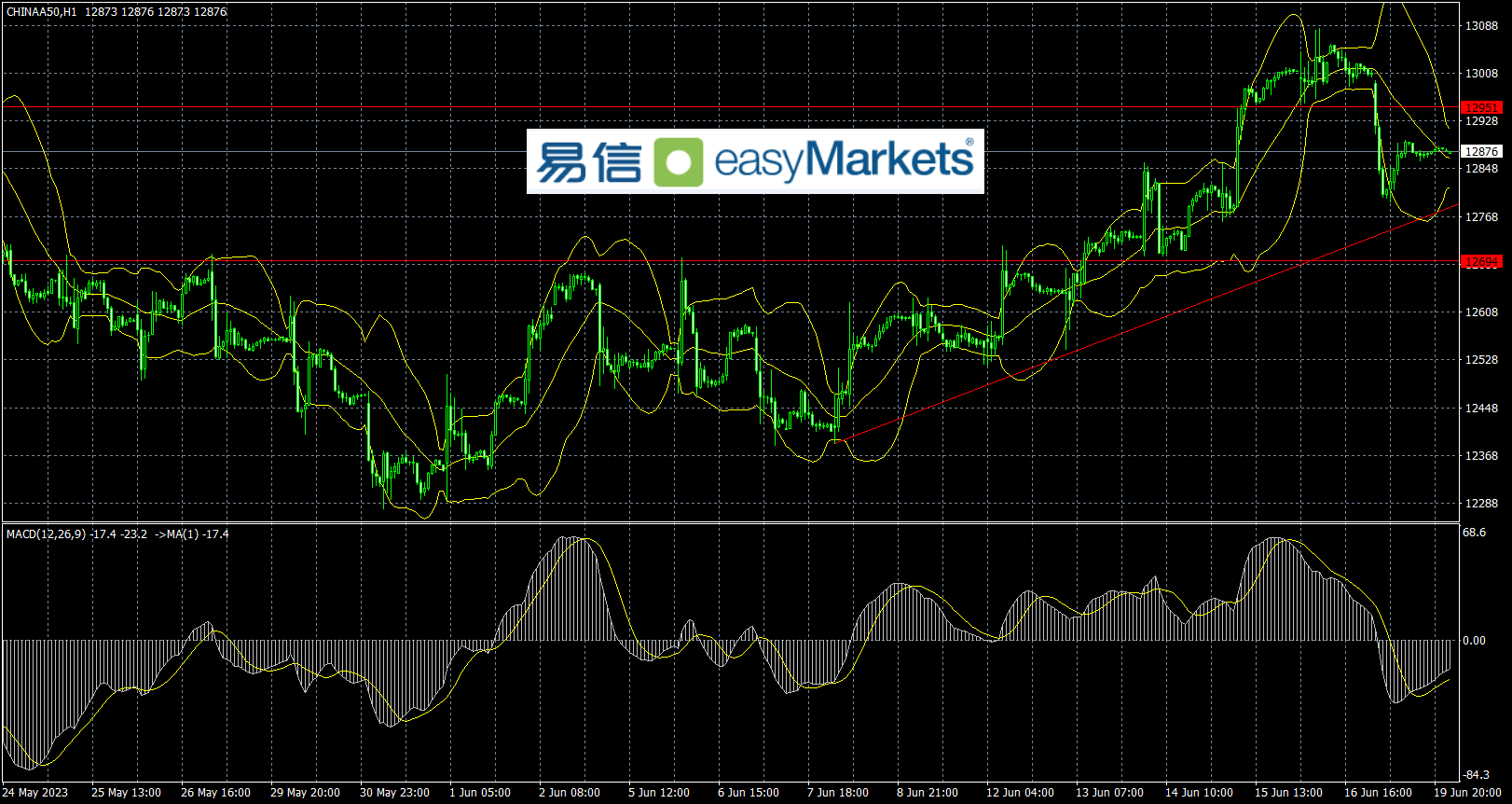 easyMarkets易信：2023年6月20日美元指数小幅反弹，日内短线可能方向依旧不明