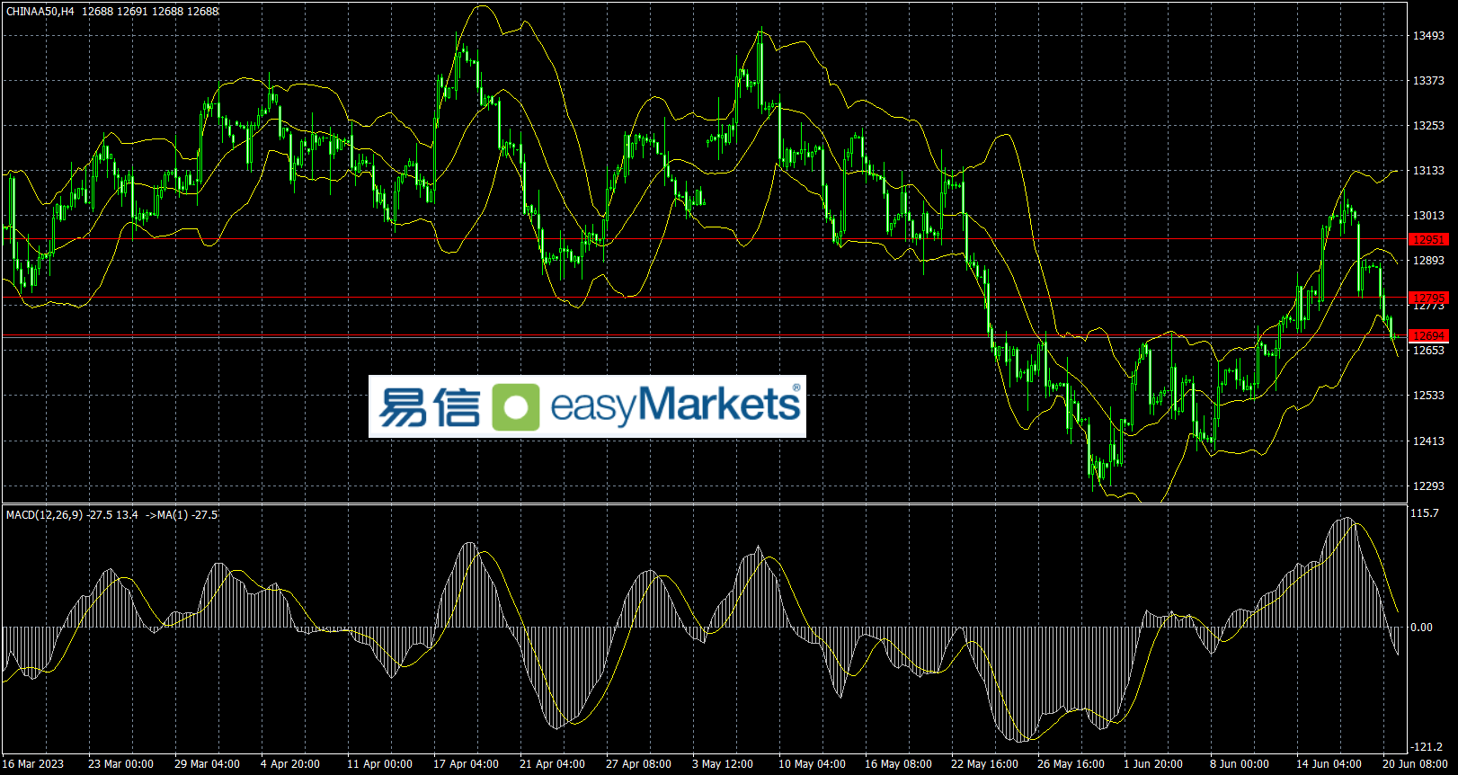 easyMarkets易信：2023年6月21日英国CPI数据和美联储主席讲话，日内的二大关键因素