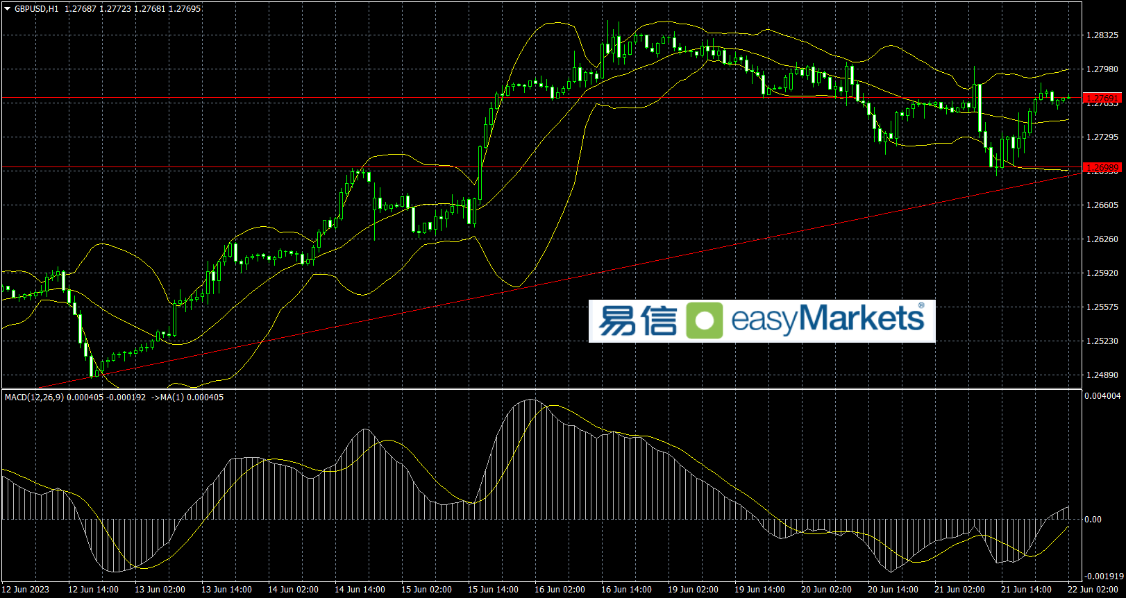 easyMarkets易信：2023年6月22日日内英国央行利率决议，英镑走势波动幅度将加大