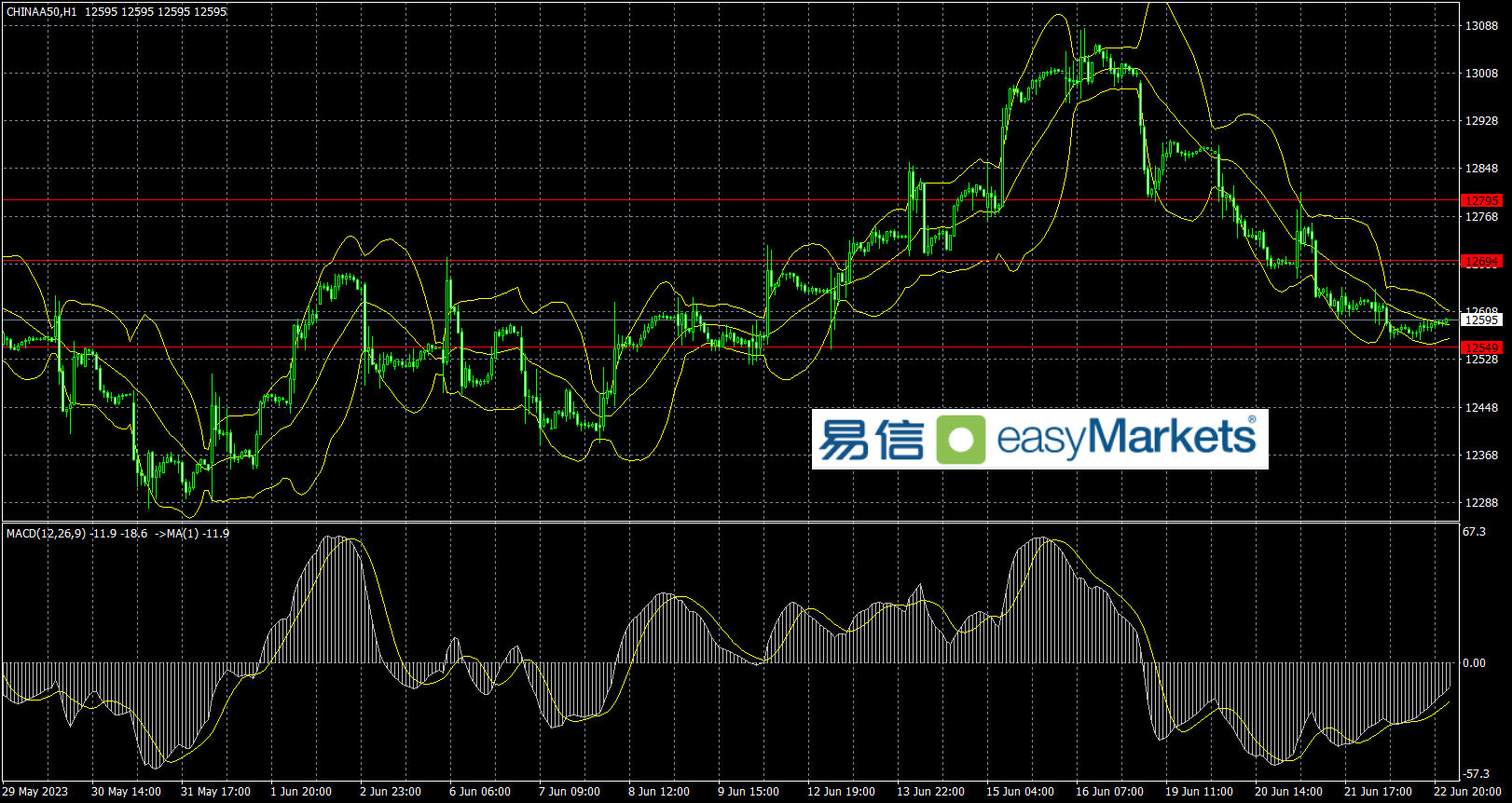 easyMarkets易信：2023年6月23日英国央行超预期加息，未能点燃英镑多头热情