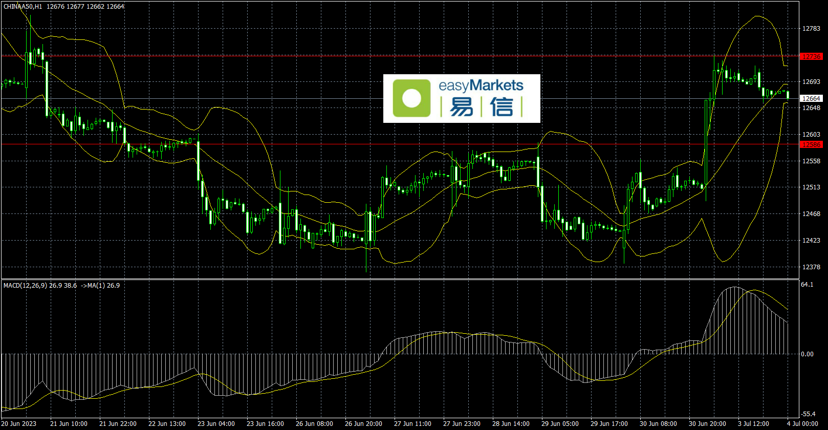 easyMarkets易信：2023年7月4日今日美国假日，各品种行情走势或维持横盘