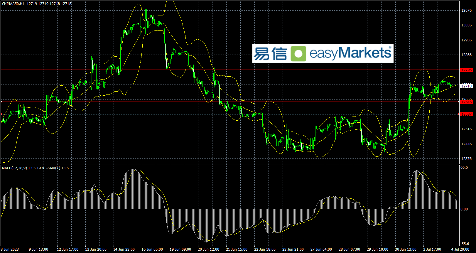 easyMarkets易信：2023年7月5日美元指数短线横盘，等待消息面进一步指引