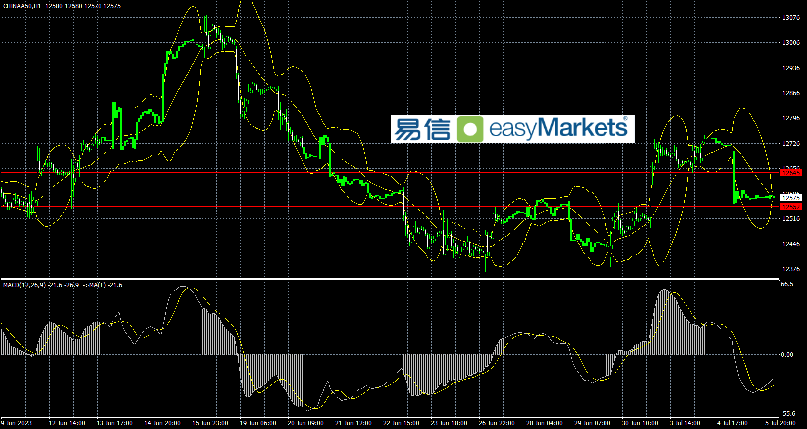 easyMarkets易信：2023年7月6日市场炒作美联储加息预期，美元指数低位反弹