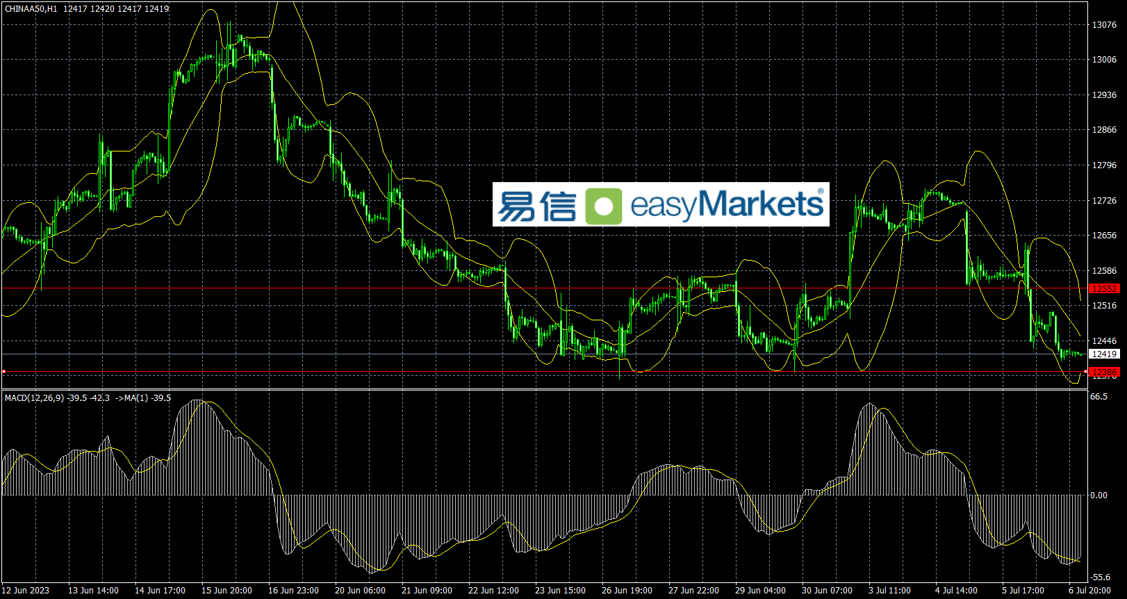 easyMarkets易信：2023年7月7日美国ADP就业数据提振美元表现，日内美国非农将是关键事件