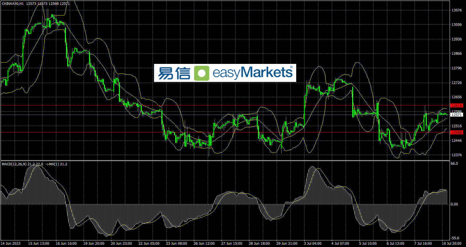 easyMarkets易信：2023年7月11日市场短线风险偏好情绪升温，美元指数冲高回落