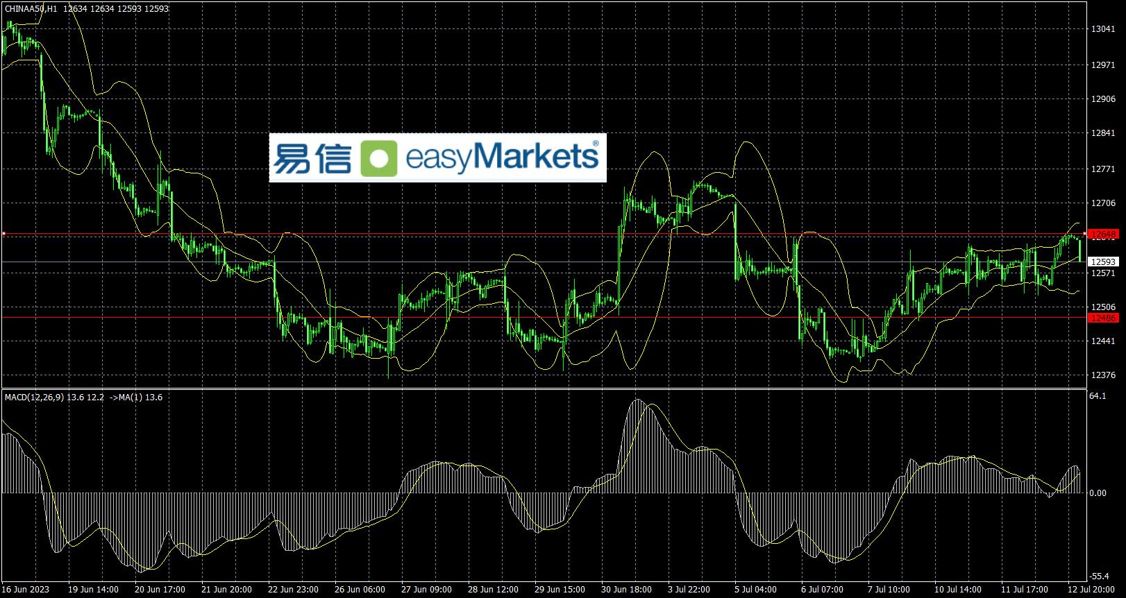 easyMarkets易信：2023年7月13日美国通胀数据不及预期，美元大幅下跌