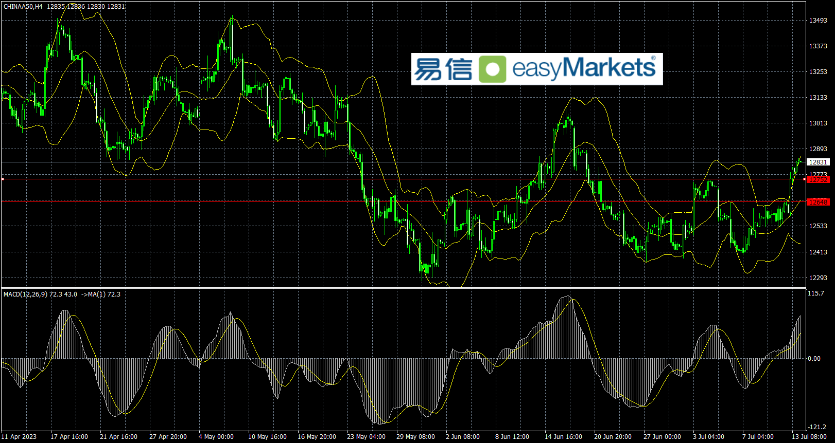 easyMarkets易信：2023年7月14日美元指数来到低位支撑附近，日内可能短线震荡企稳