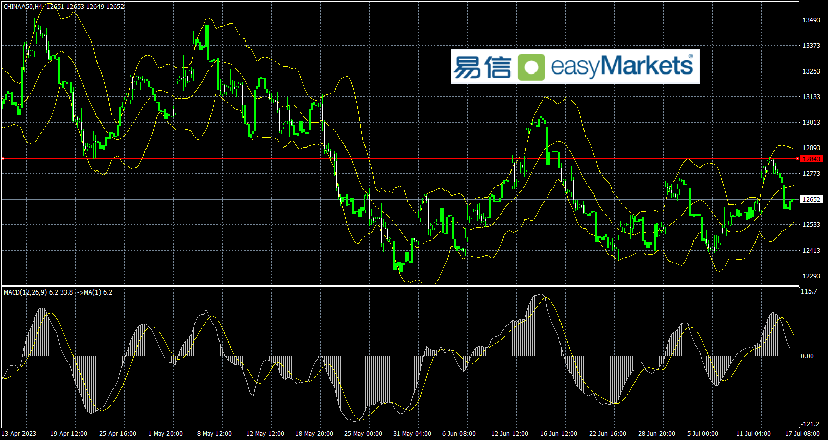 easyMarkets易信：2023年7月18日缺乏消息面的指引，市场走势行情呈现相对平淡