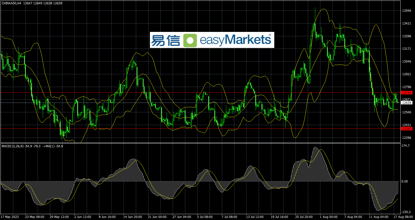 easyMarkets易信：2023年8月18日市场避险情绪升温，风险资产价格纷纷回落