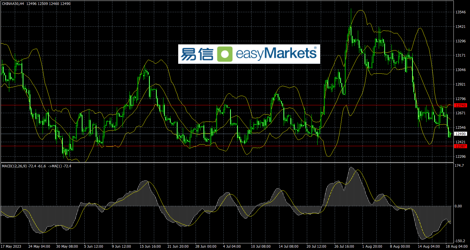 easyMarkets易信：2023年8月21日消息面相对平静，投资人入市交易意愿不强