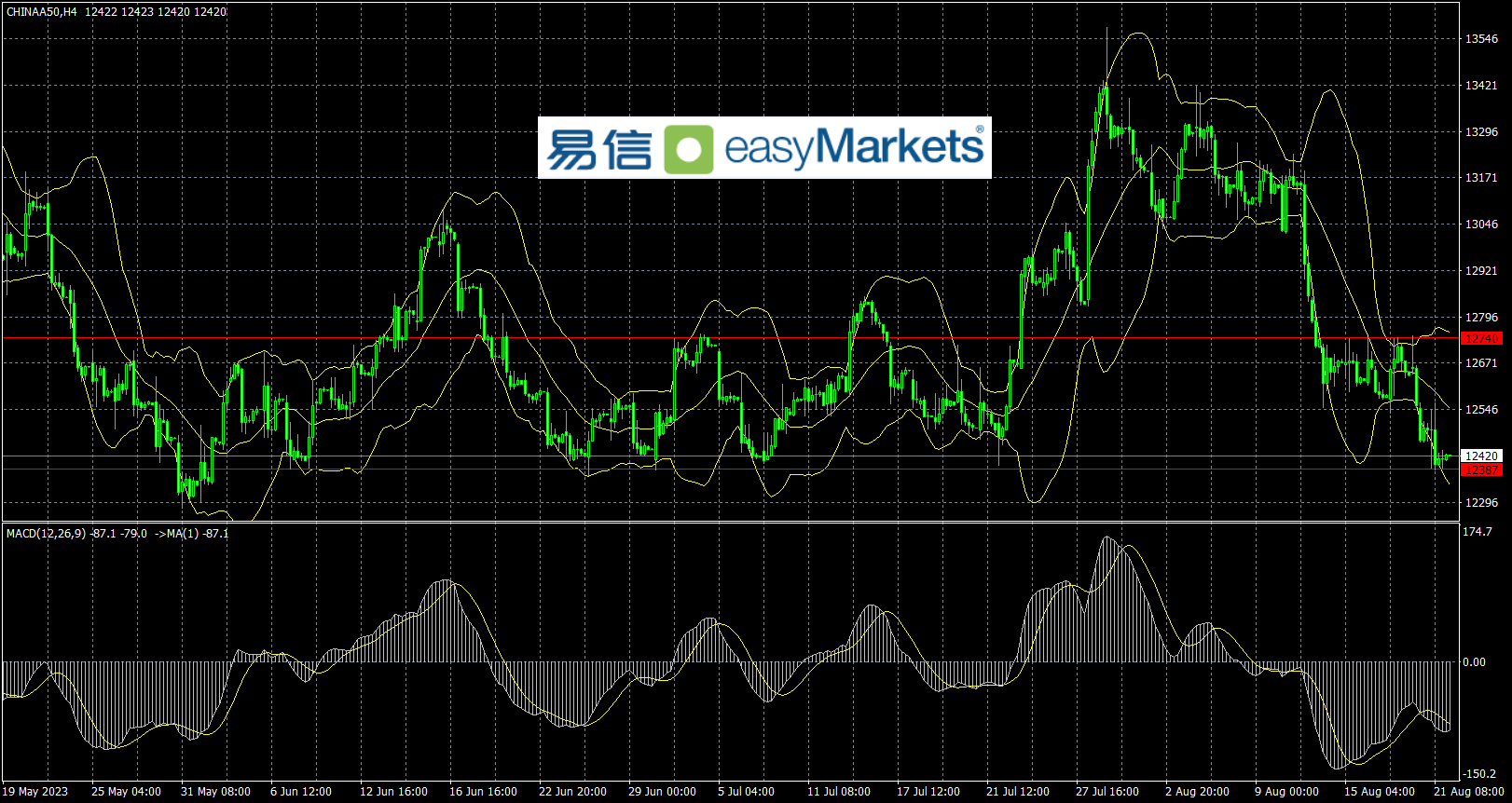 easyMarkets易信：2023年8月22日在重大消息兑现前，美元指数短线横盘蓄力