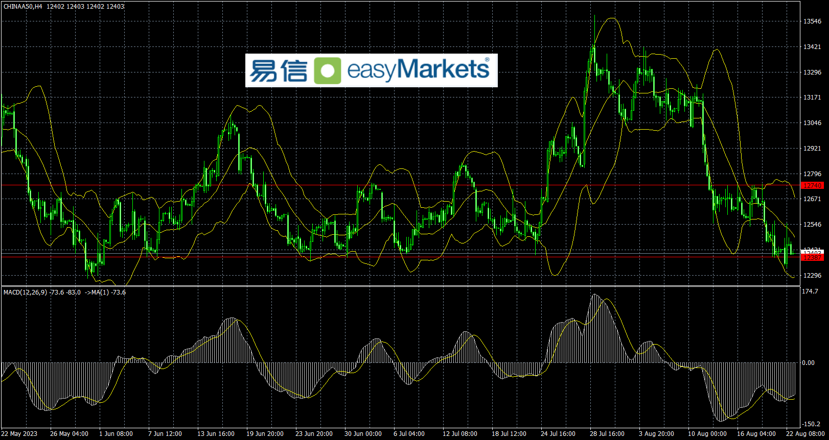 easyMarkets易信：2023年8月23日重大消息公布前，市场避险情绪升温