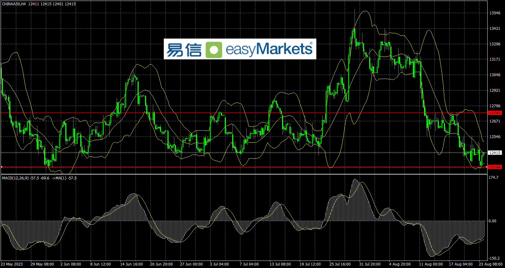 easyMarkets易信：2023年8月24日西方主要国家经济数据放缓，市场风险偏好情绪升温