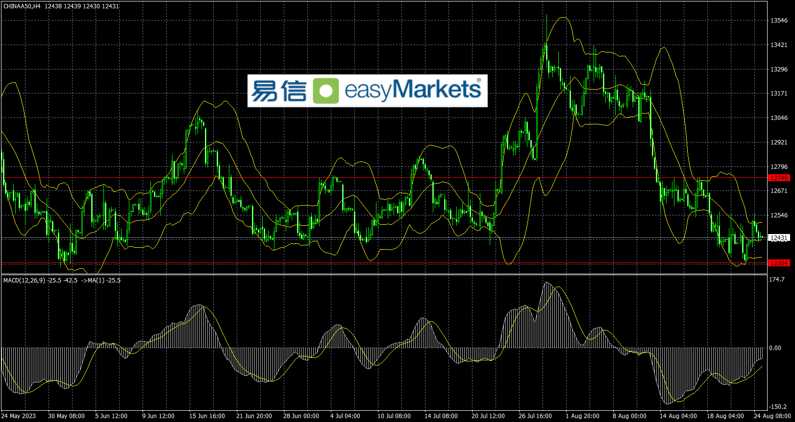 easyMarkets易信：2023年8月25日美联储主席讲话前，市场避险情绪升温