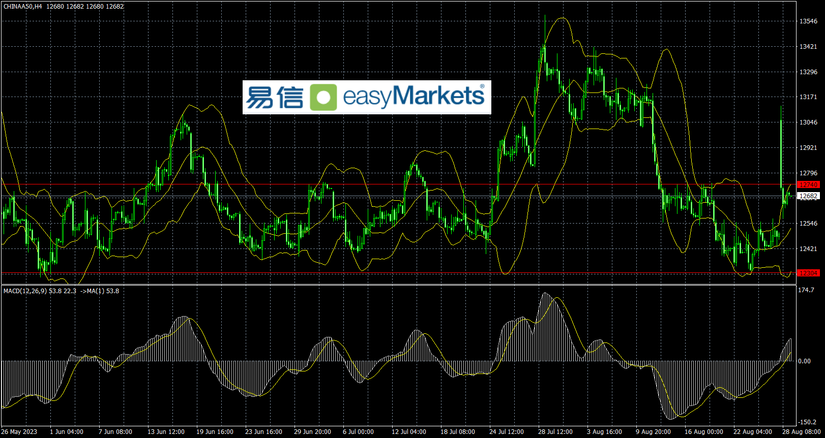 easyMarkets易信：2023年8月29日美联储主席鹰派讲话影响消退，市场期待基本面数据的指引