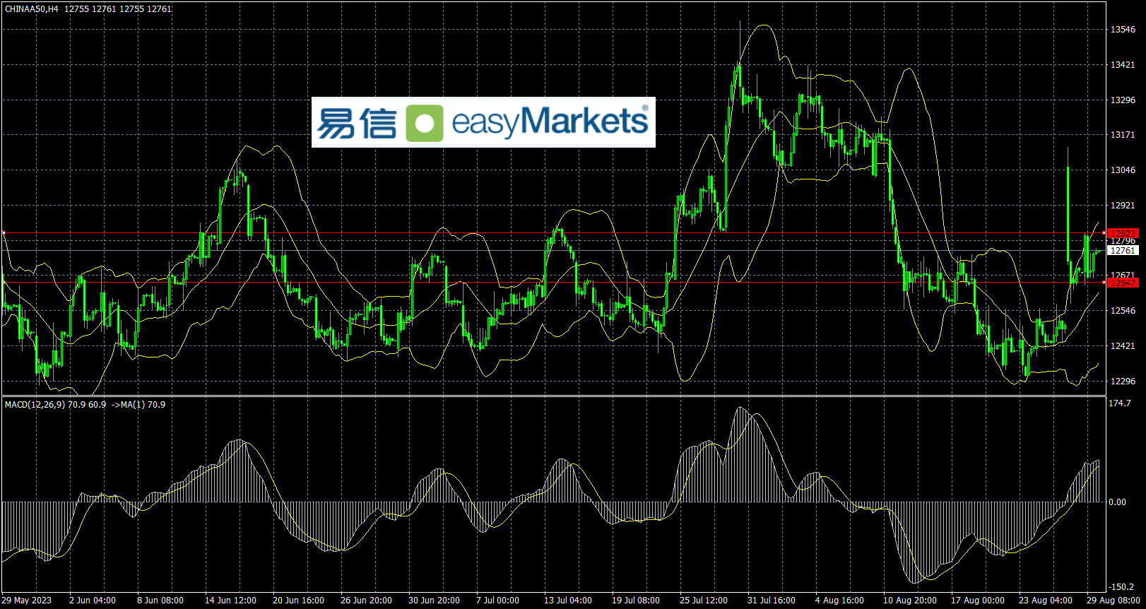 easyMarkets易信：2023年8月30日美国利空数据给美联储加息预期降温