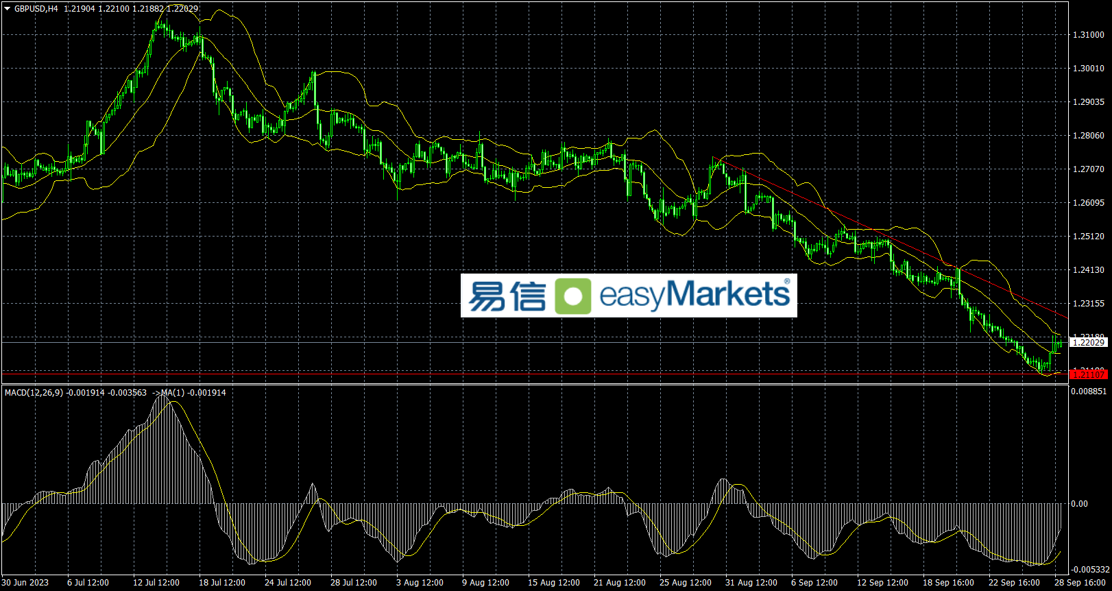 easyMarkets易信：2023年9月29日美元指数短线虽遭遇多头获利平仓，但后市不一定转弱