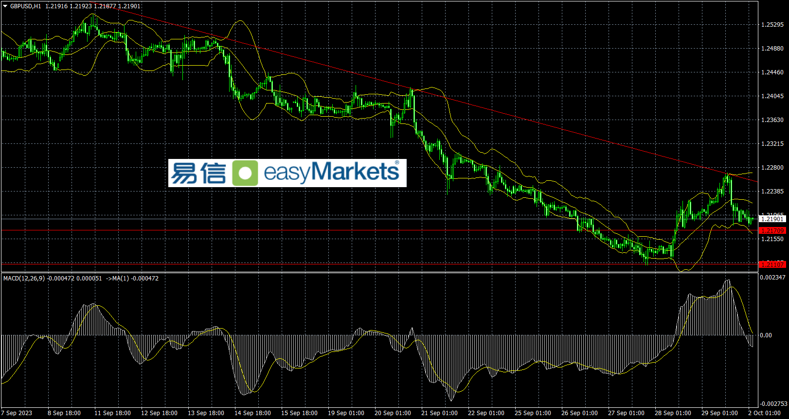 easyMarkets易信：2023年10月2日美元指数高位震荡方向不明，短线需要基本面数据的指引