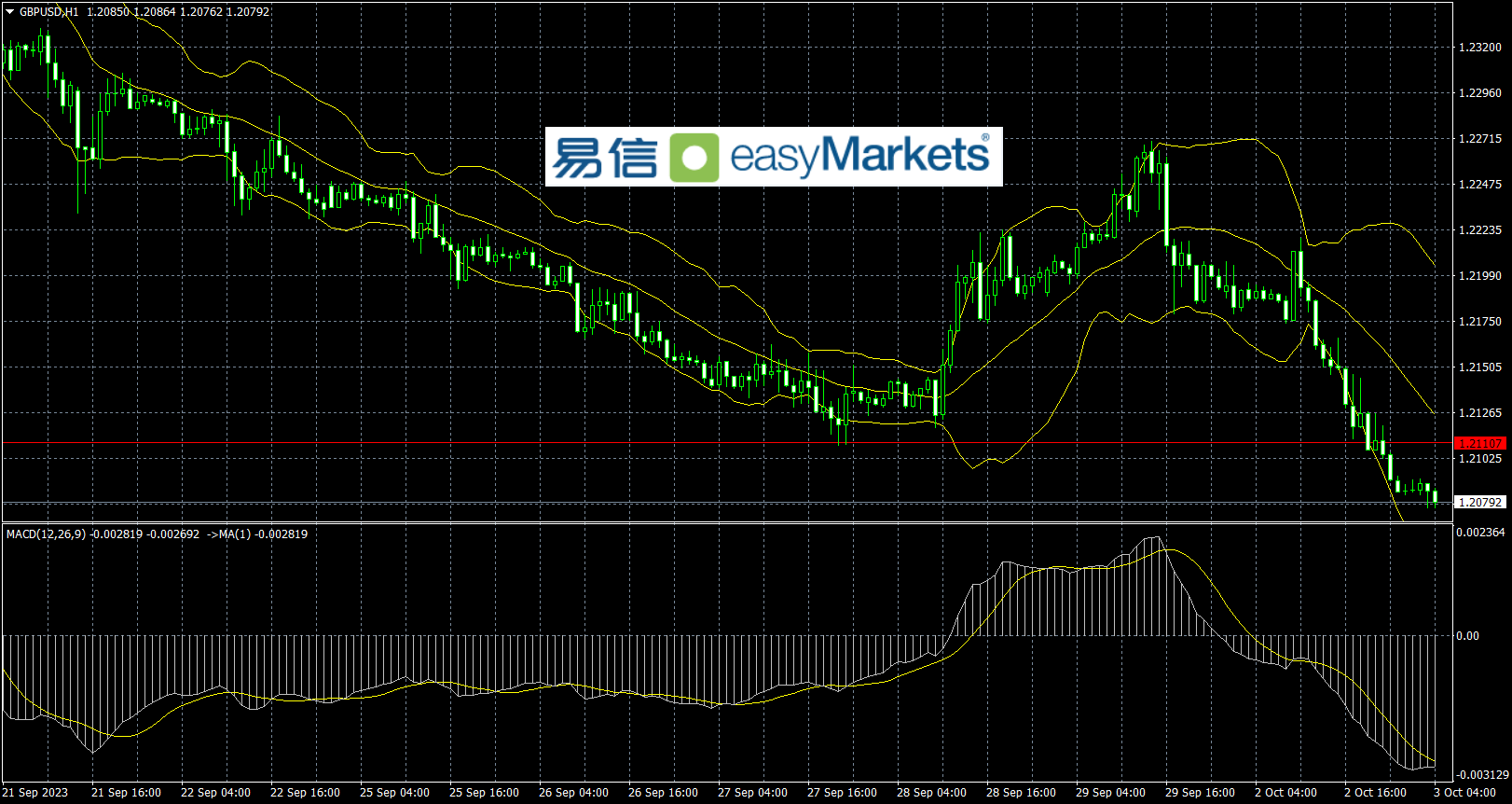 easyMarkets易信：2023年10月3日 美联储官员吹风将进一步加息，美元指数震荡上行