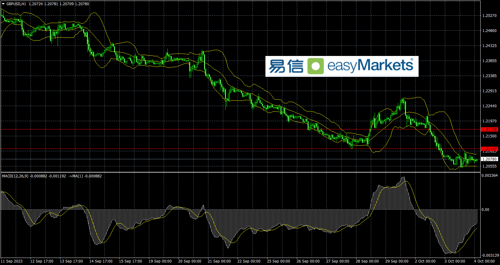 easyMarkets易信：2023年10月4日日本疑似有干预日元走势，美元指数冲高回落