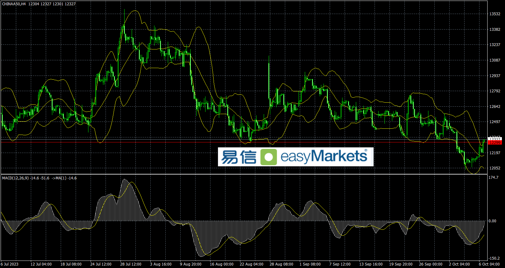 easyMarkets易信：2023年10月9日突发事件出现，令避险资产价格周一跳空高开