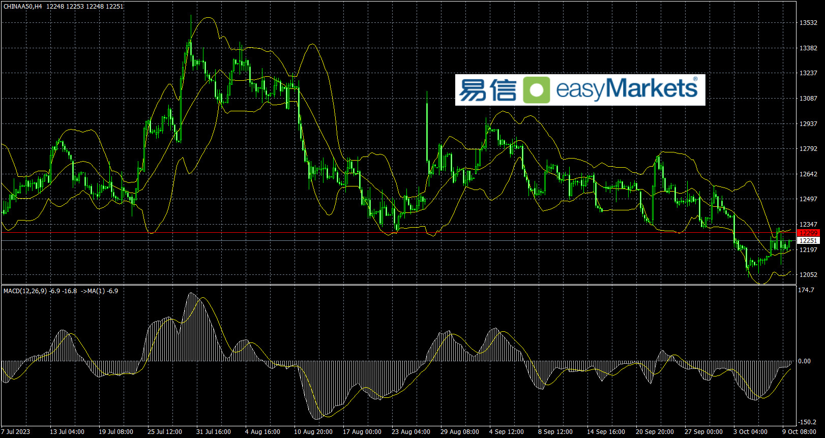 easyMarkets易信：2023年10月10日美联储官员发表鸽派讲话，市场风险偏好情绪回暖