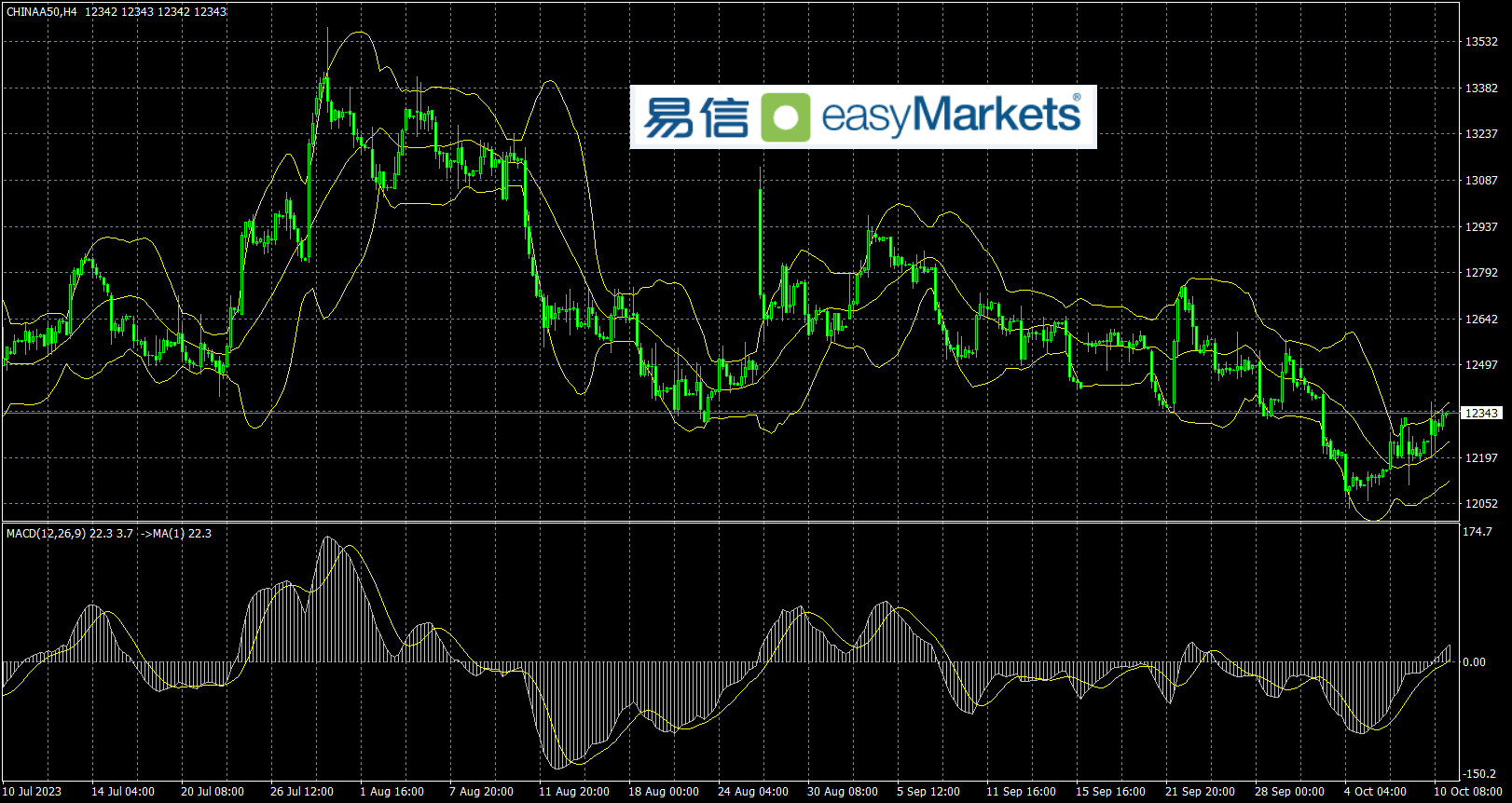 easyMarkets易信：2023年10月11日美元连续收阴，后续方向取决于美国自身因素